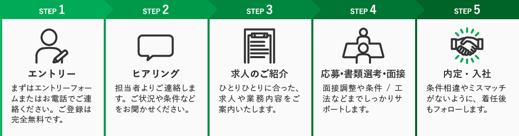 施工管理フィールズ配属までの流れ