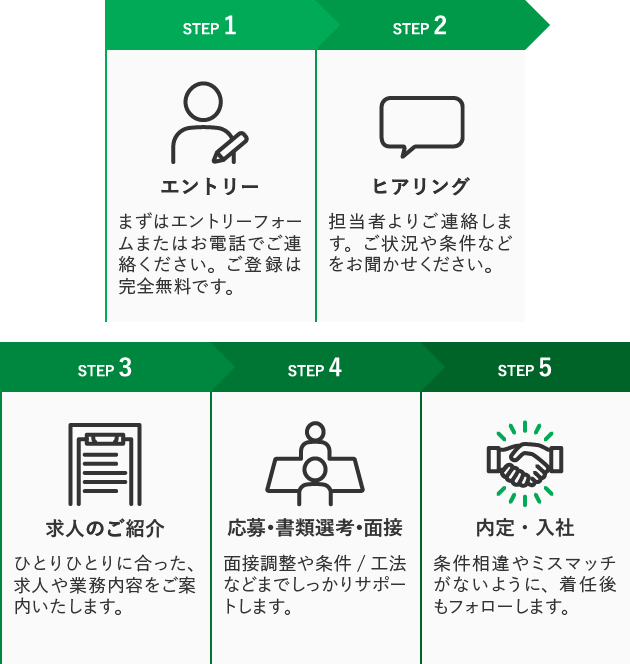 施工管理フィールズ配属までの流れ