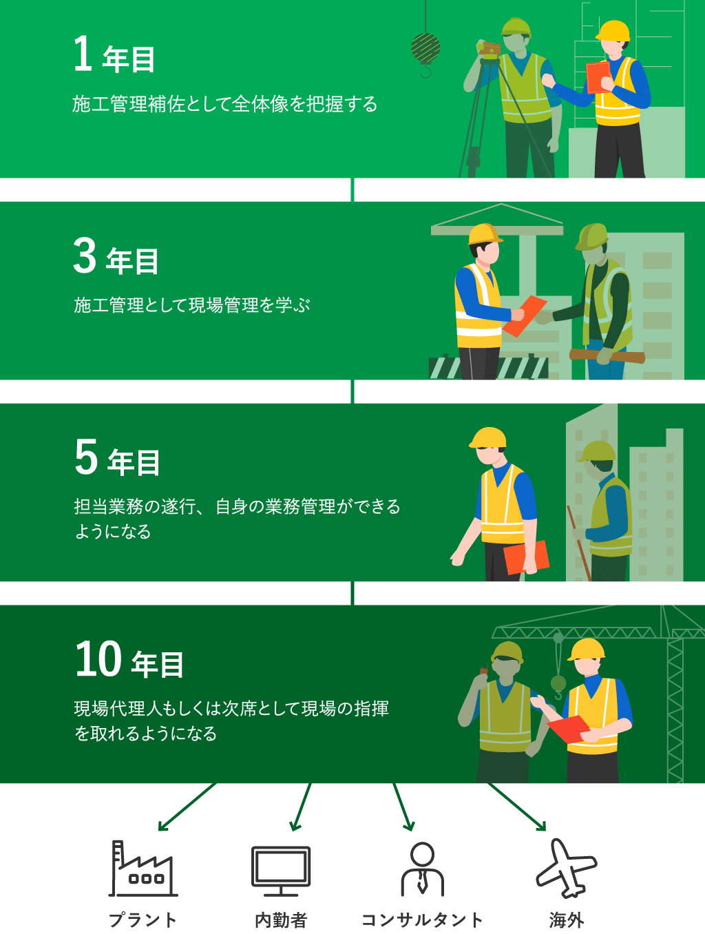 施工管理フィールズのキャリアアップ支援