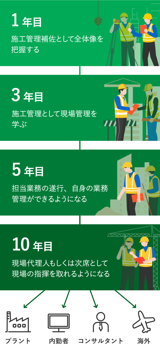 施工管理フィールズのキャリアアップ支援