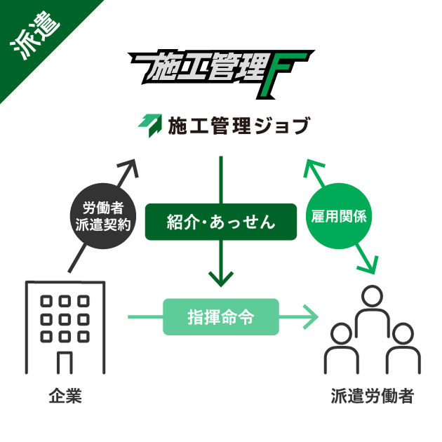 施工管理フィールズの派遣事業の説明図