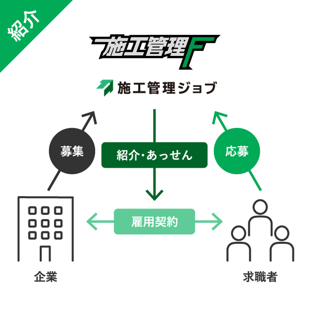 施工管理フィールズの紹介事業の説明図